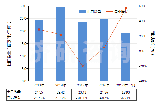 2013-2017年7月中國人造短纖＜85%與棉混紡未漂或漂白布(HS55164100)出口量及增速統(tǒng)計
